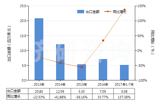 2013-2017年7月中國天然橡膠煙膠片(HS40012100)出口總額及增速統(tǒng)計(jì)